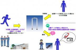 15. 金属探知器による金属物（部品・マイクロUSB等）持ち出し禁止防犯